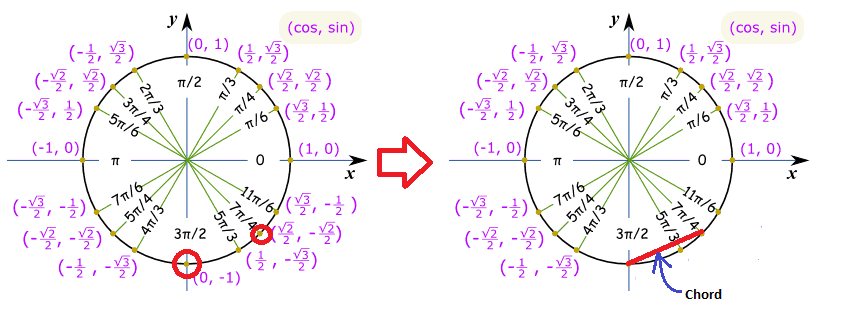 a-circle-has-a-chord-that-goes-from-3-pi-2-to-7-pi-4-radians-on